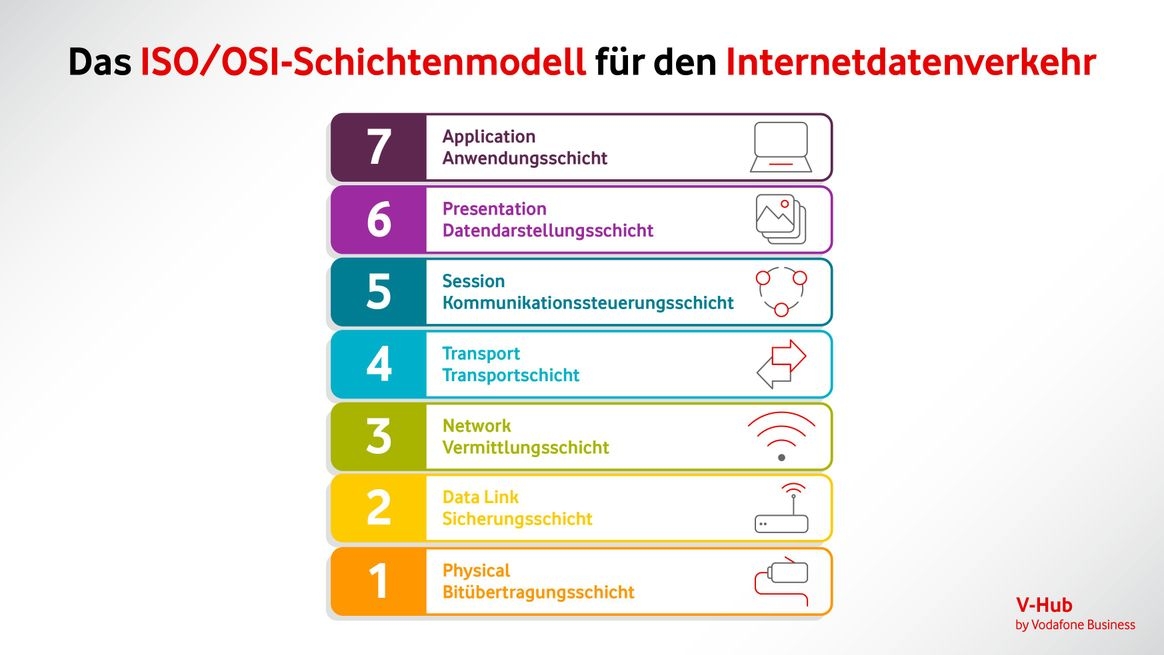 Grafische Darstellung der übereinander angeordneten sieben Schichten des ISO/OSI-Schichtenmodells mit Geräte- und Funktionssymbolen an den einzelnen Schichtentypen.