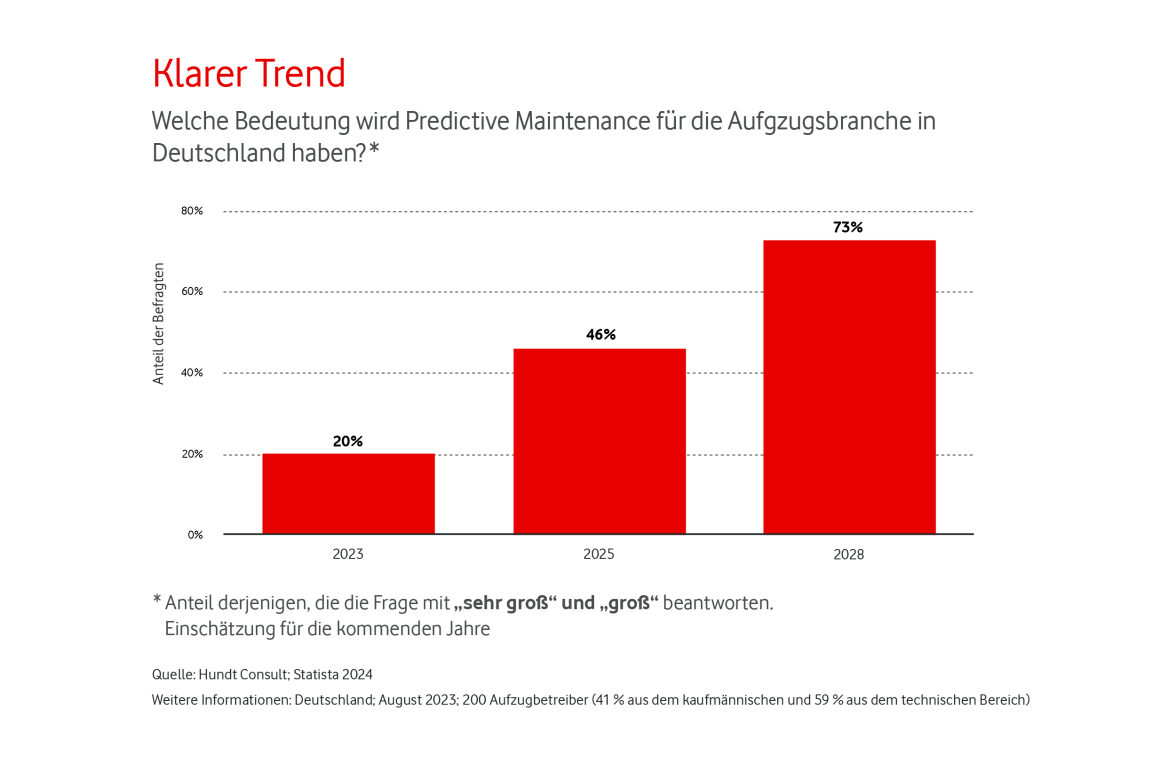 Balkendiagramm mit dem Titel 'Klarer Trend', das die wachsende Bedeutung von Predictive Maintenance für die Aufzugsbranche in Deutschland zeigt.